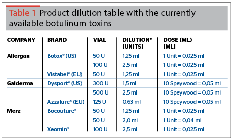 Dysport Reconstitution Chart